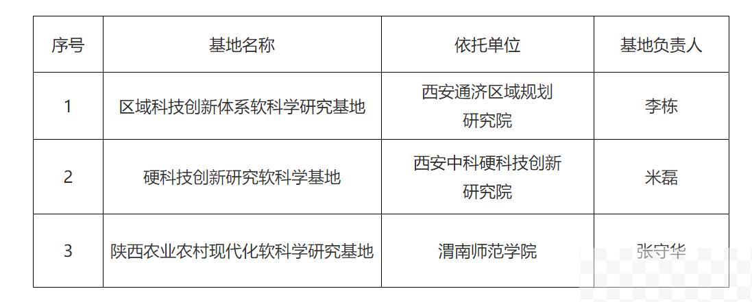 2023年陕西省软科学研究基地名单公布